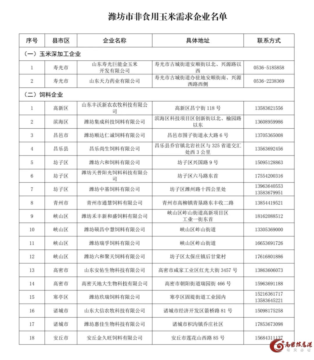 名单公布！高密非食用玉米收购企业名单来了！