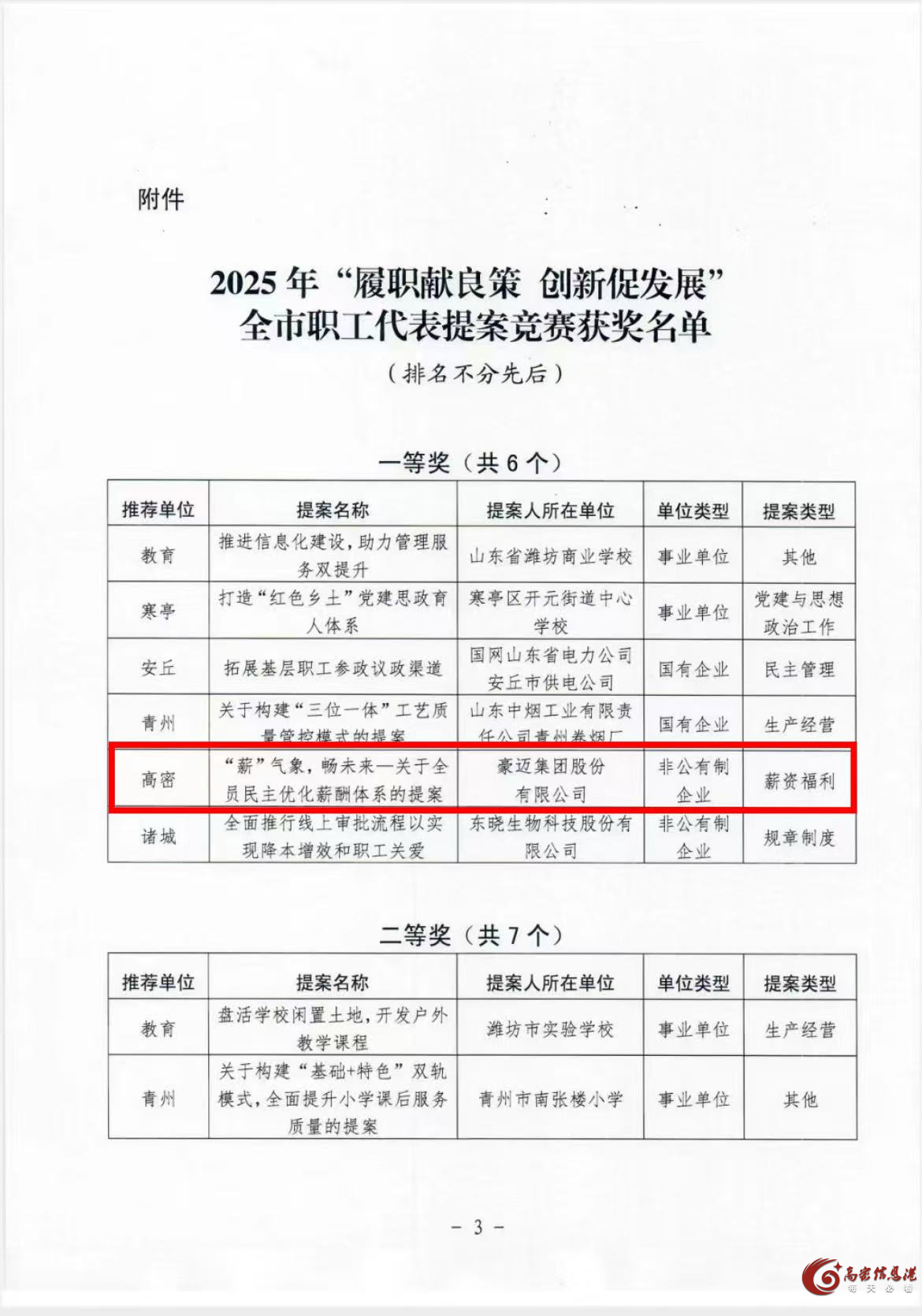 豪迈集团、豪尔沃公司分获潍坊市竞赛一等奖、三等奖！