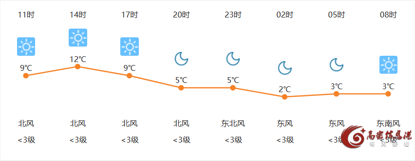 11月2日高密天气早知道